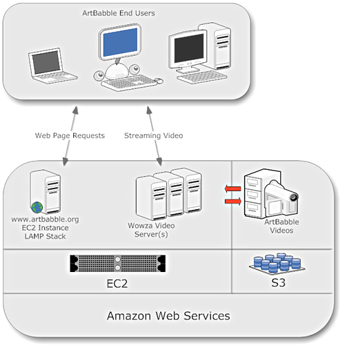  Wowza streaming server running on EC2 for streaming video